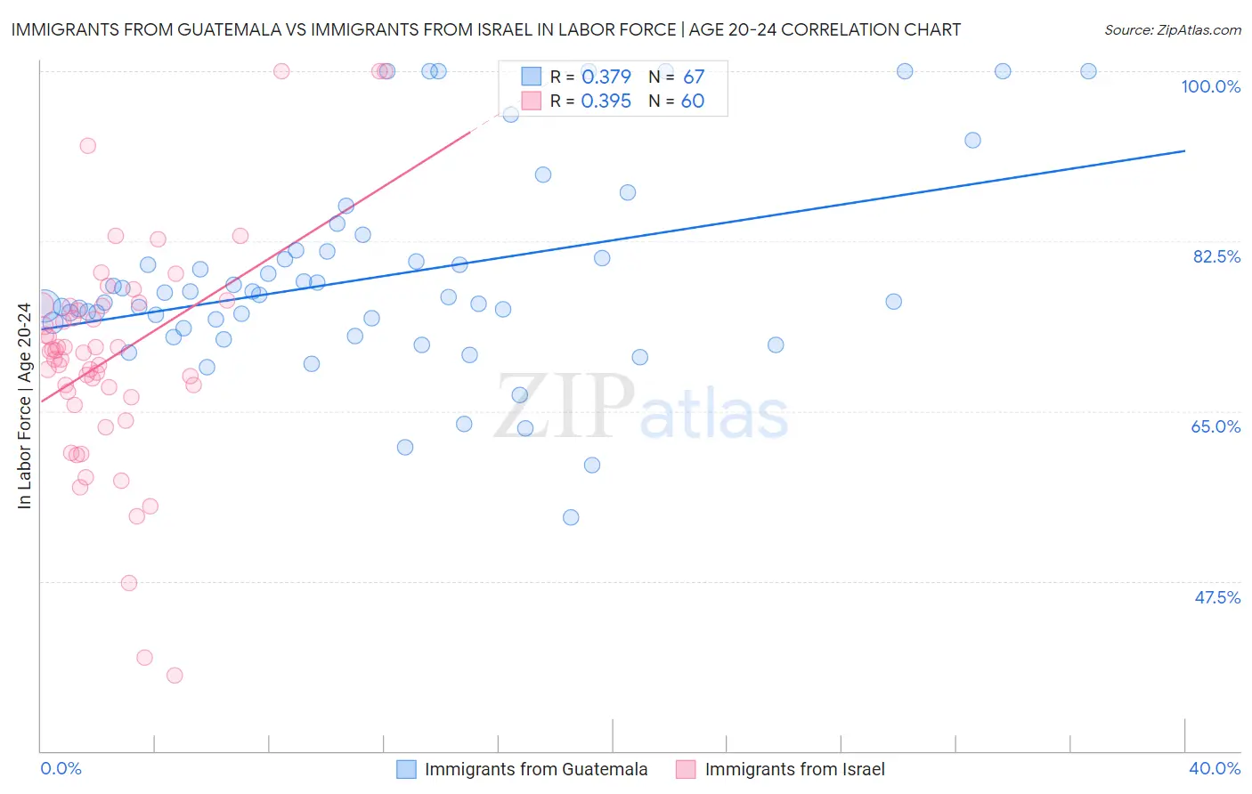 Immigrants from Guatemala vs Immigrants from Israel In Labor Force | Age 20-24