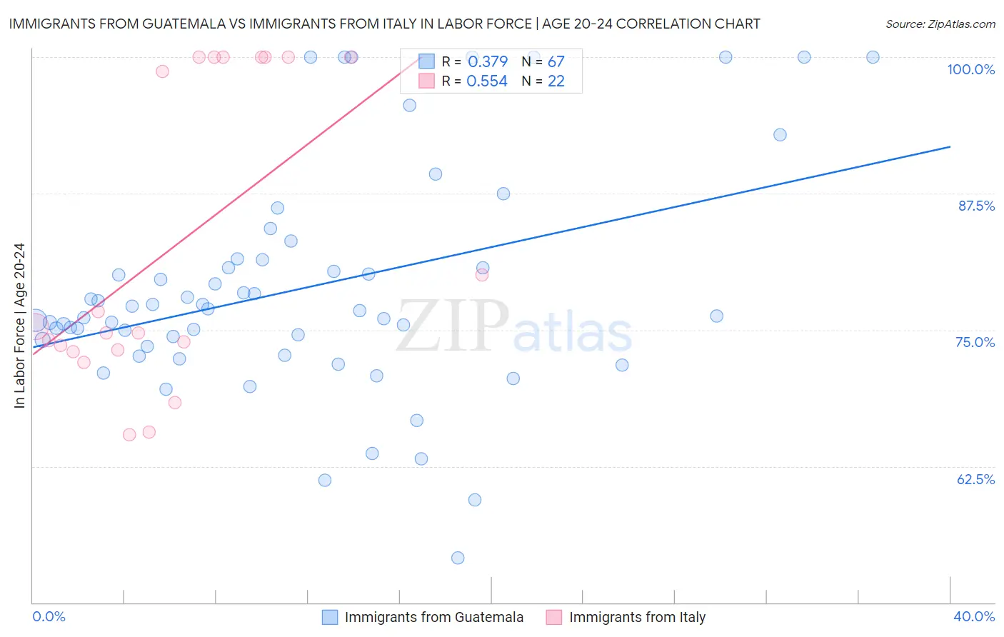 Immigrants from Guatemala vs Immigrants from Italy In Labor Force | Age 20-24