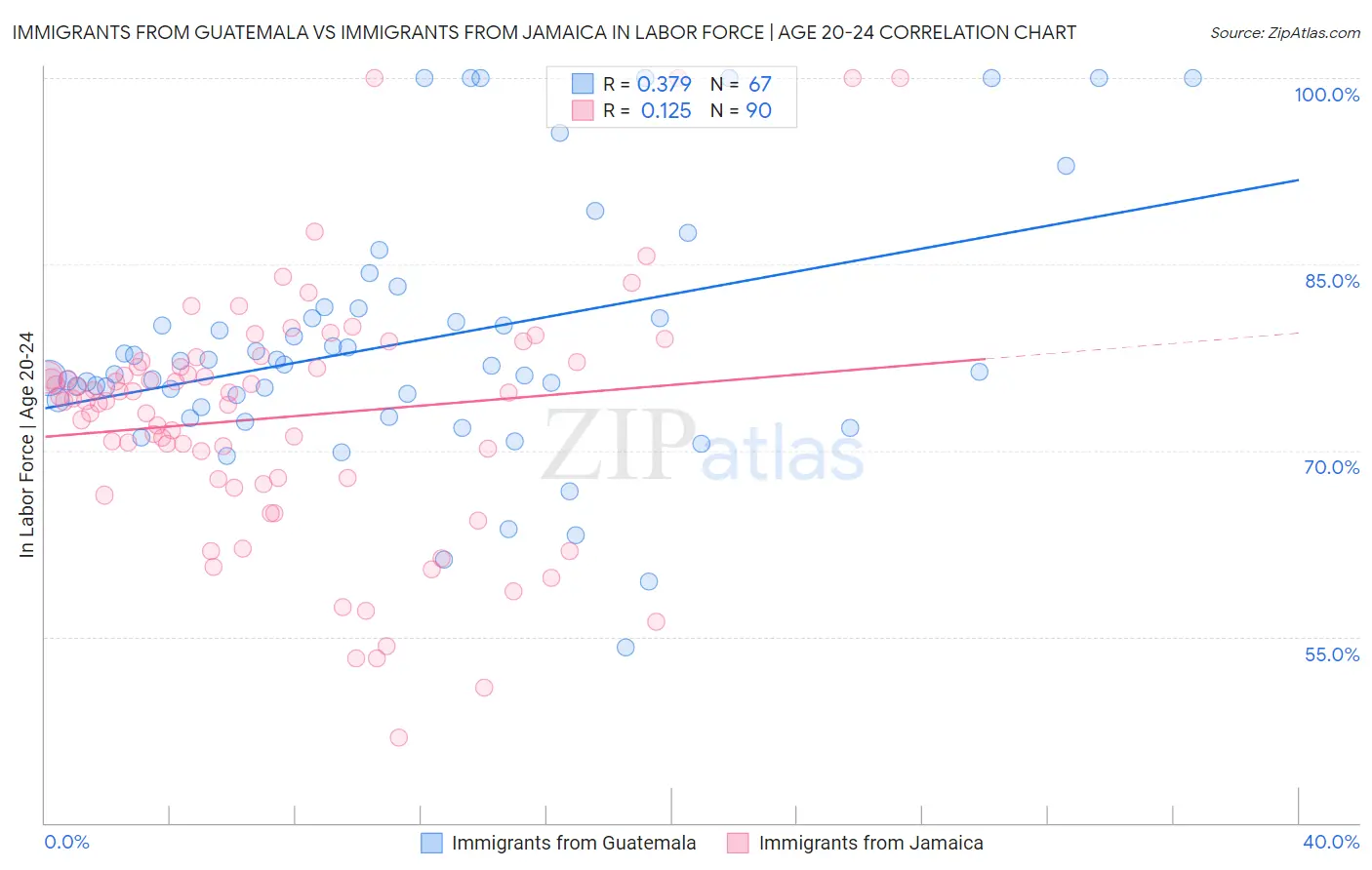 Immigrants from Guatemala vs Immigrants from Jamaica In Labor Force | Age 20-24