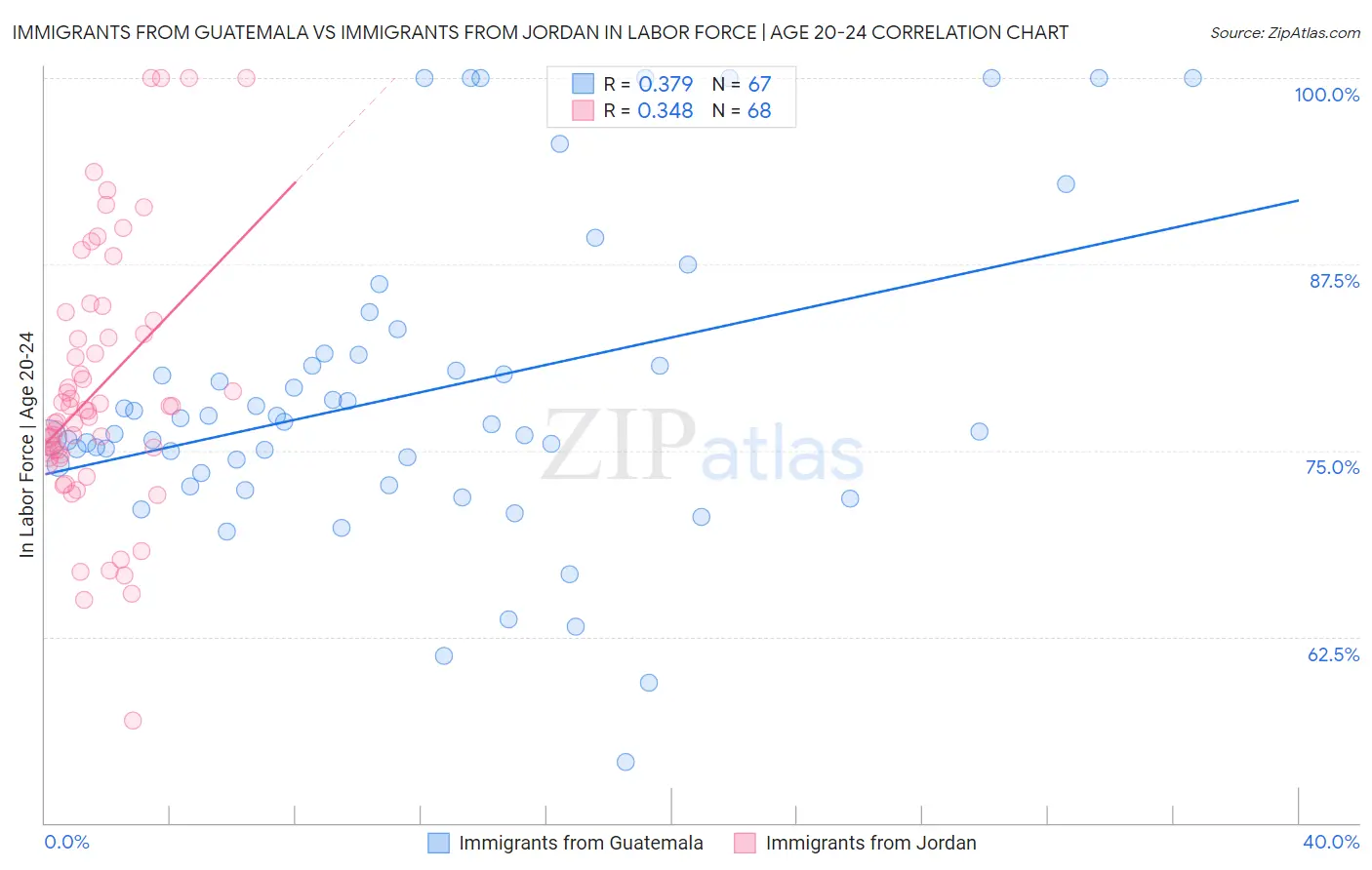 Immigrants from Guatemala vs Immigrants from Jordan In Labor Force | Age 20-24