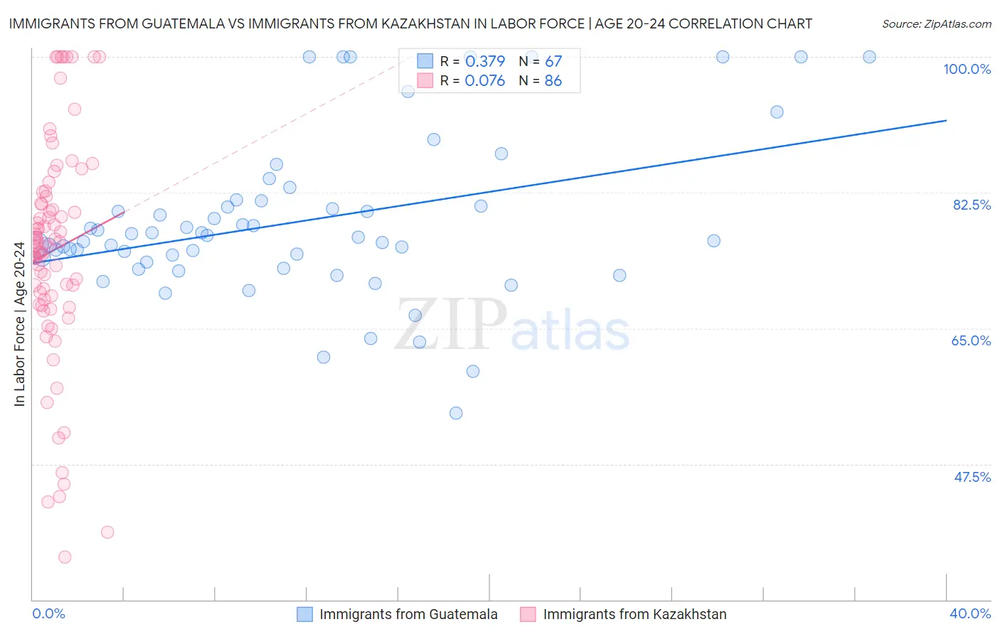Immigrants from Guatemala vs Immigrants from Kazakhstan In Labor Force | Age 20-24