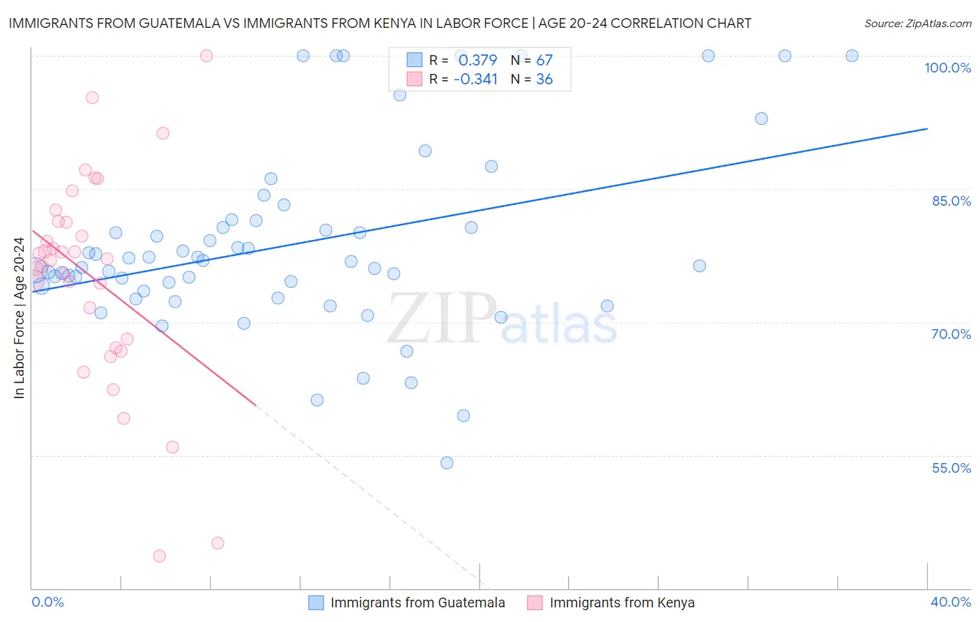 Immigrants from Guatemala vs Immigrants from Kenya In Labor Force | Age 20-24