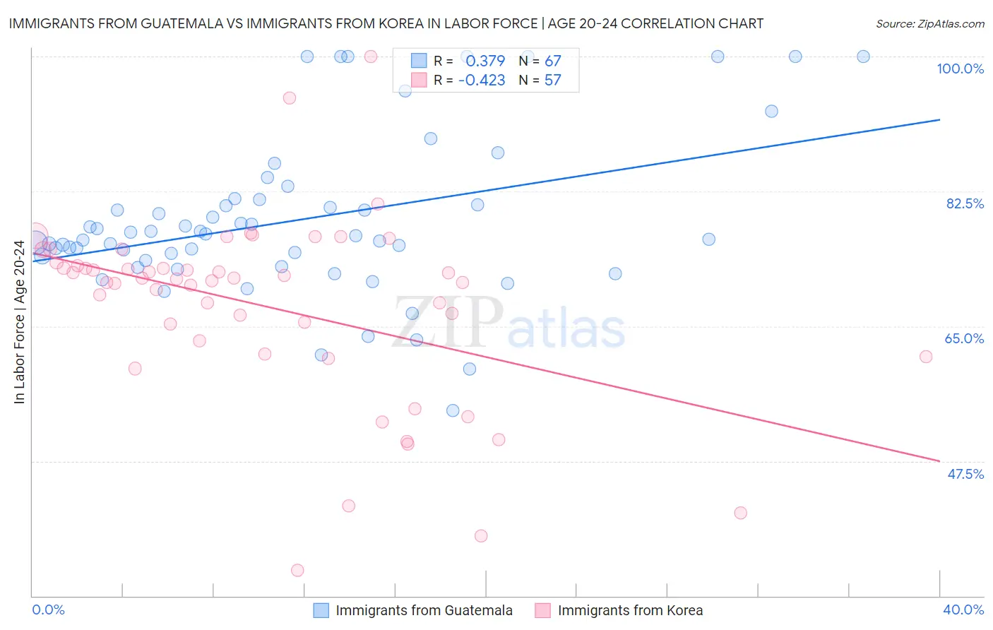 Immigrants from Guatemala vs Immigrants from Korea In Labor Force | Age 20-24