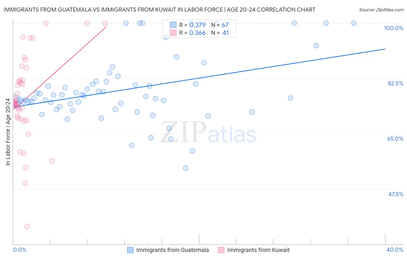 Immigrants from Guatemala vs Immigrants from Kuwait In Labor Force | Age 20-24