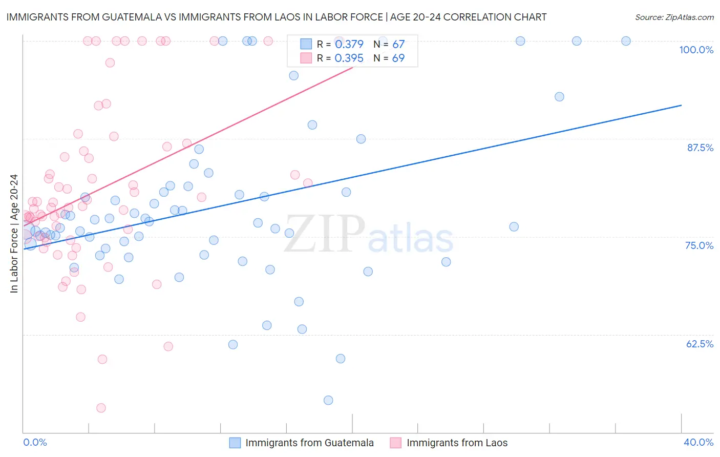 Immigrants from Guatemala vs Immigrants from Laos In Labor Force | Age 20-24
