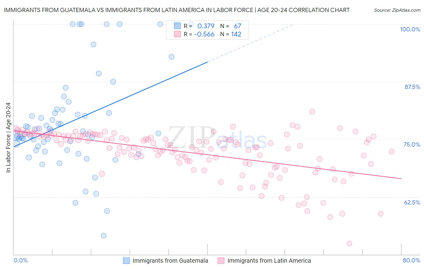 Immigrants from Guatemala vs Immigrants from Latin America In Labor Force | Age 20-24