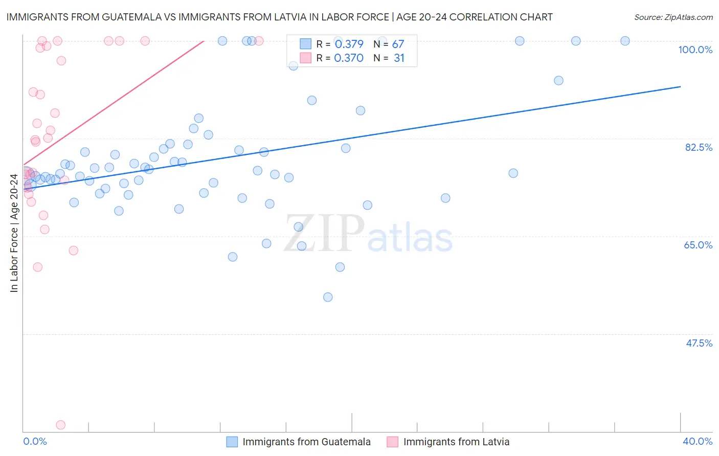 Immigrants from Guatemala vs Immigrants from Latvia In Labor Force | Age 20-24