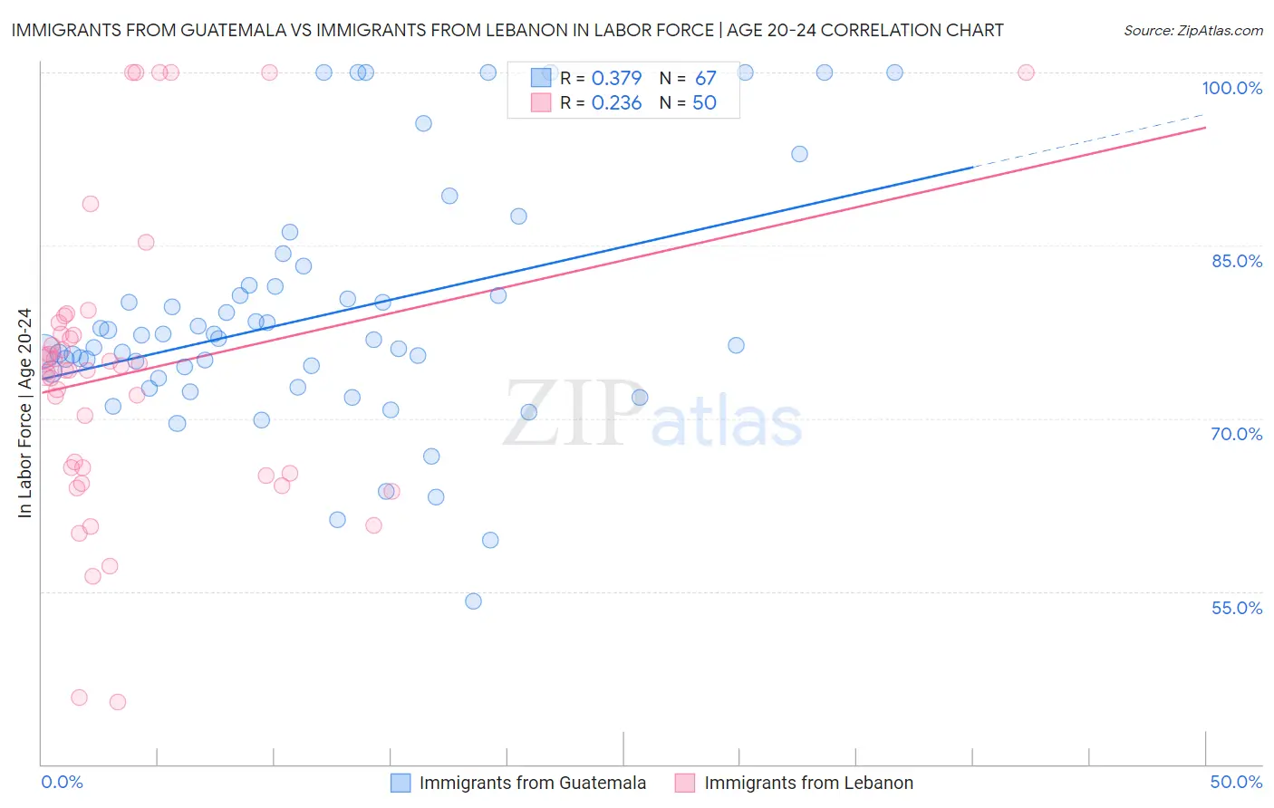 Immigrants from Guatemala vs Immigrants from Lebanon In Labor Force | Age 20-24