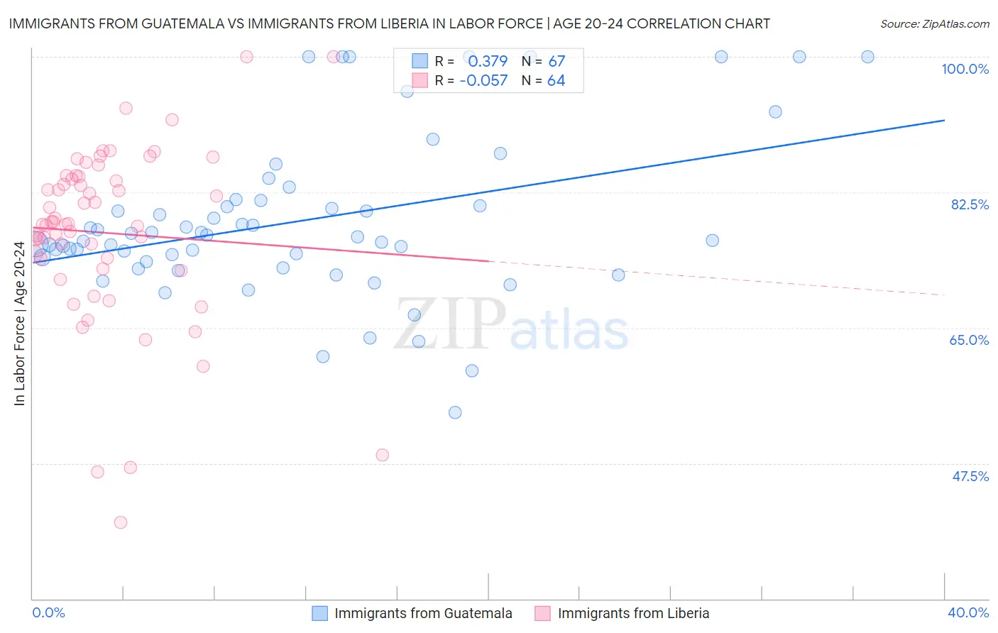 Immigrants from Guatemala vs Immigrants from Liberia In Labor Force | Age 20-24