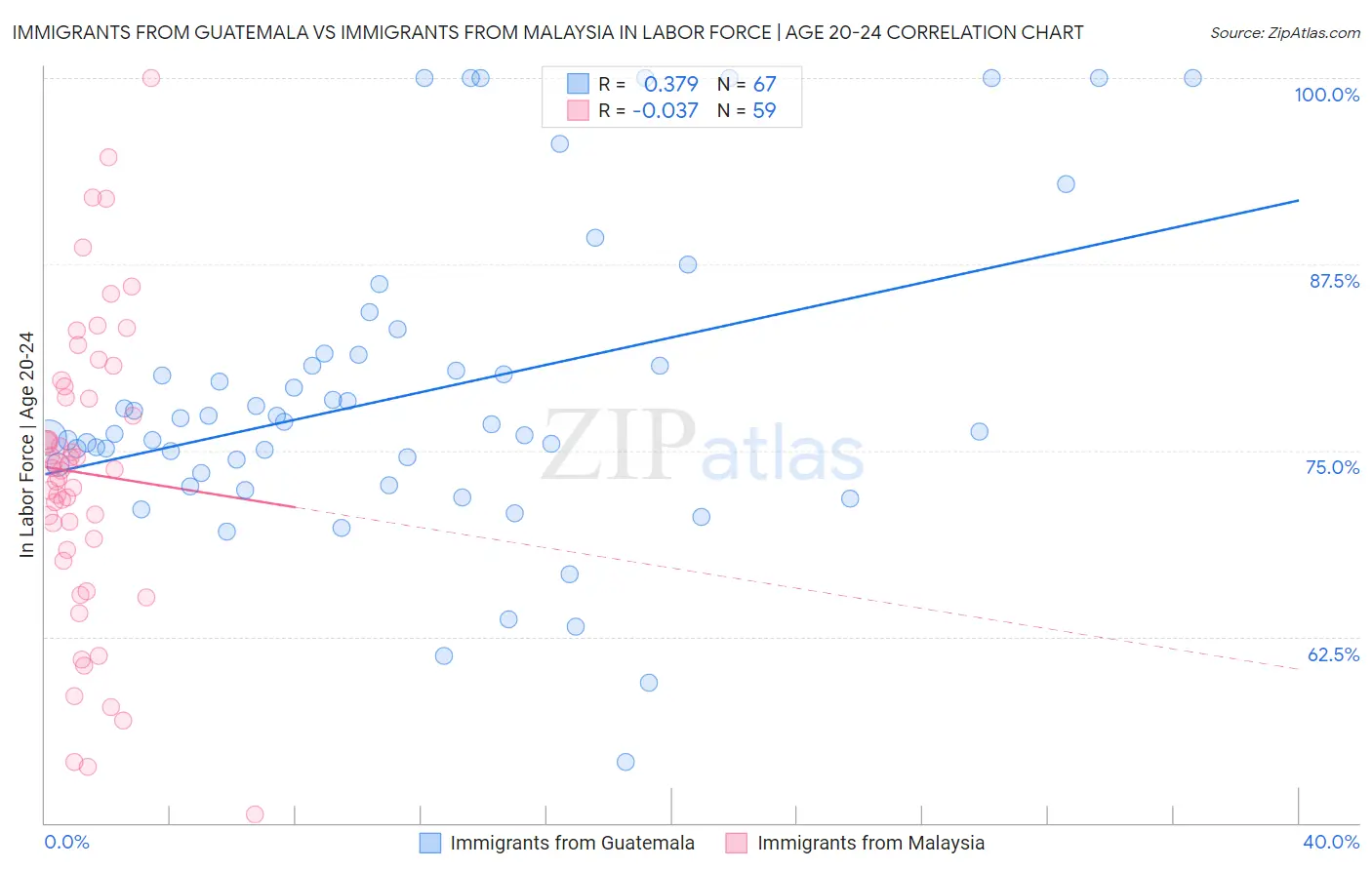 Immigrants from Guatemala vs Immigrants from Malaysia In Labor Force | Age 20-24