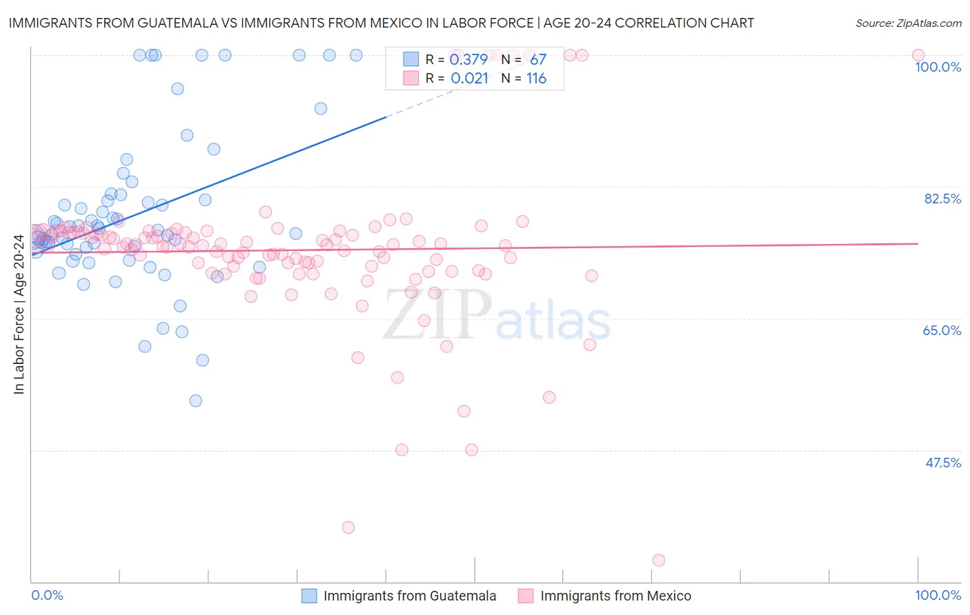 Immigrants from Guatemala vs Immigrants from Mexico In Labor Force | Age 20-24