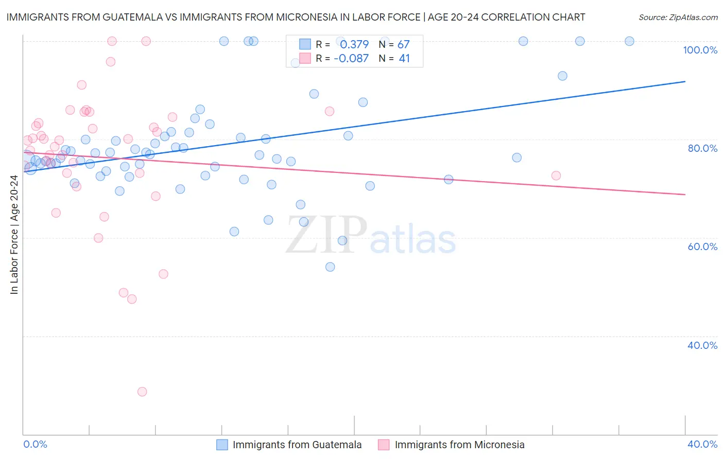 Immigrants from Guatemala vs Immigrants from Micronesia In Labor Force | Age 20-24