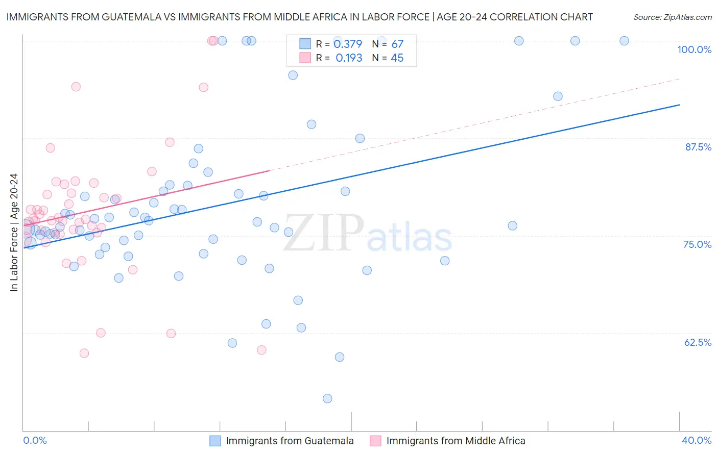 Immigrants from Guatemala vs Immigrants from Middle Africa In Labor Force | Age 20-24