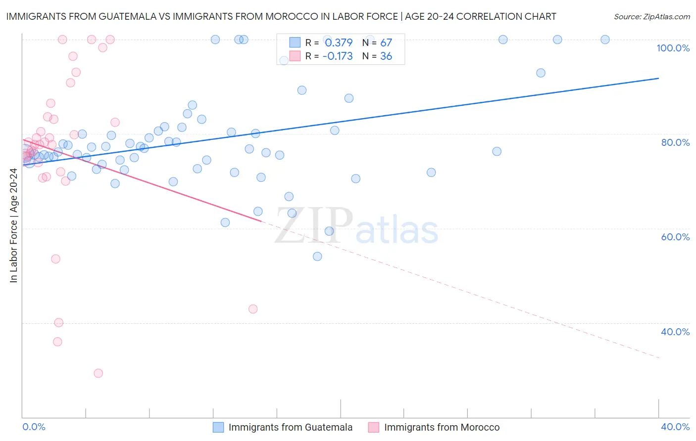 Immigrants from Guatemala vs Immigrants from Morocco In Labor Force | Age 20-24