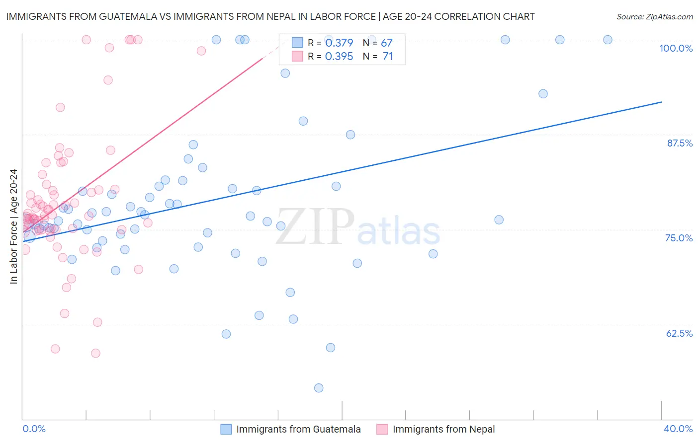 Immigrants from Guatemala vs Immigrants from Nepal In Labor Force | Age 20-24