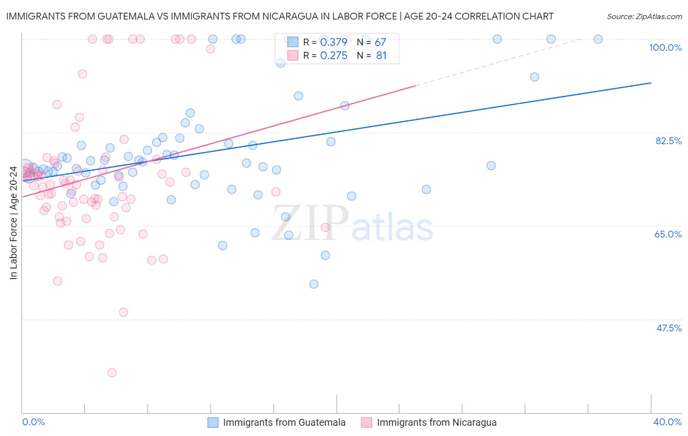 Immigrants from Guatemala vs Immigrants from Nicaragua In Labor Force | Age 20-24