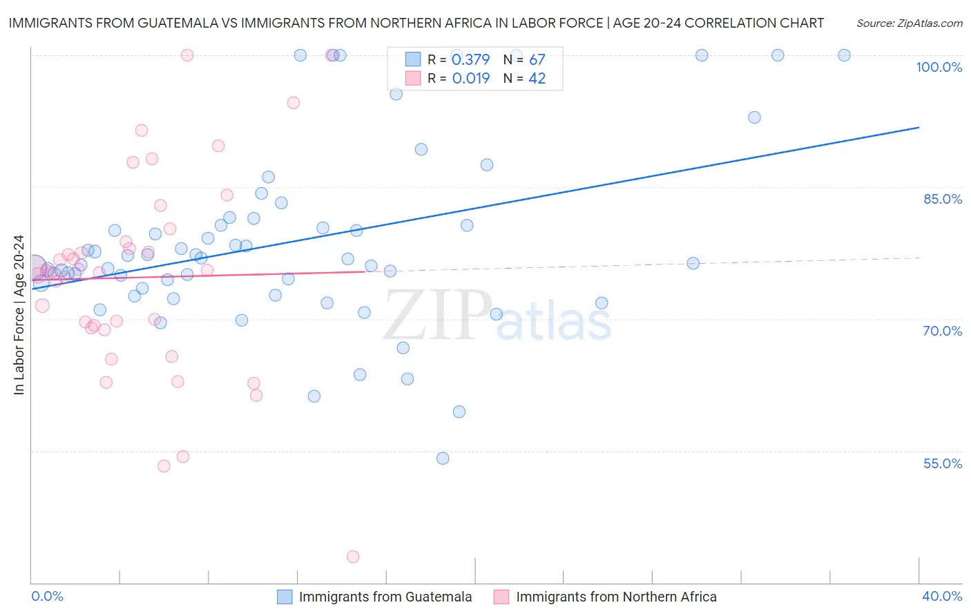 Immigrants from Guatemala vs Immigrants from Northern Africa In Labor Force | Age 20-24