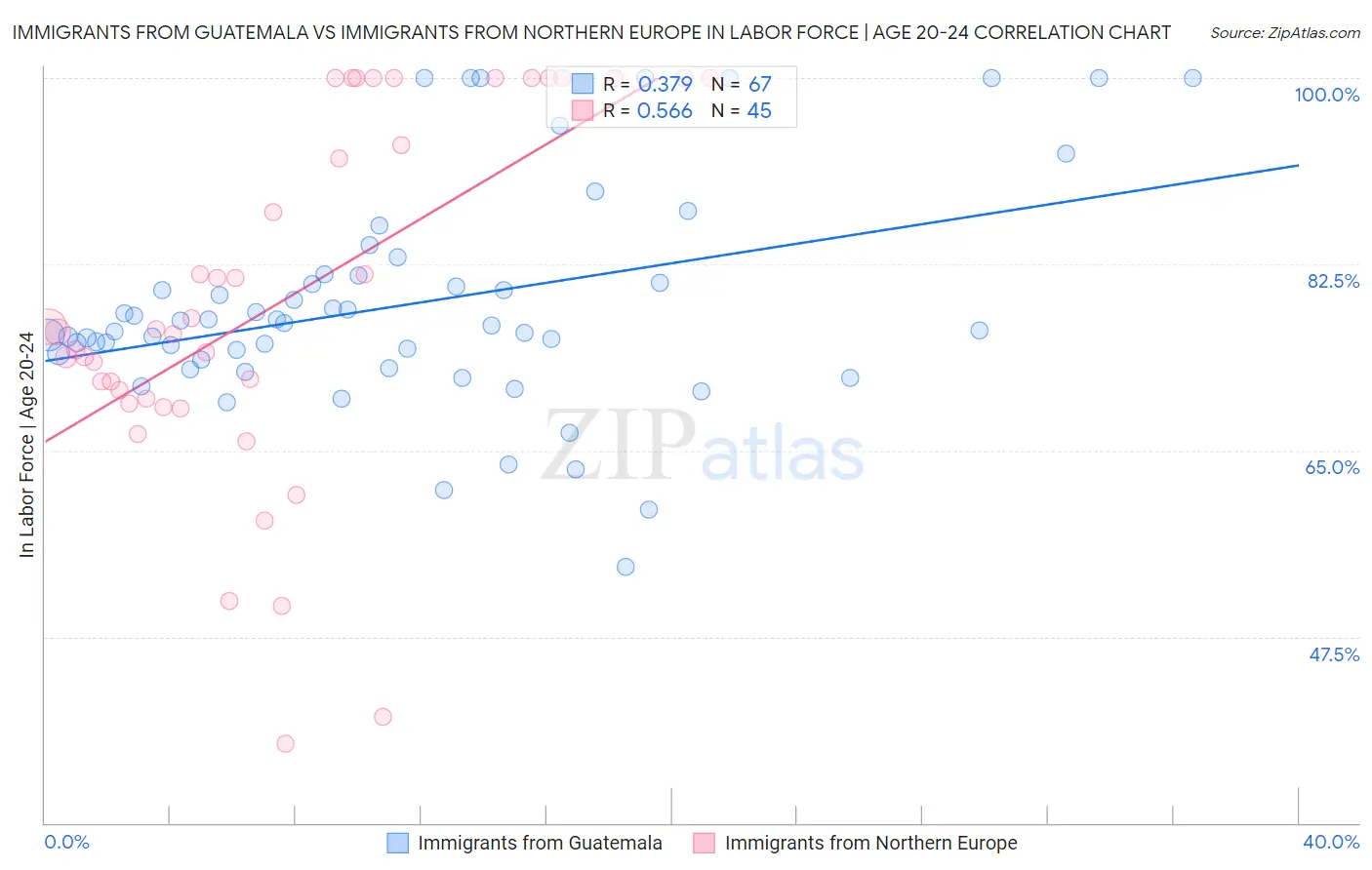 Immigrants from Guatemala vs Immigrants from Northern Europe In Labor Force | Age 20-24