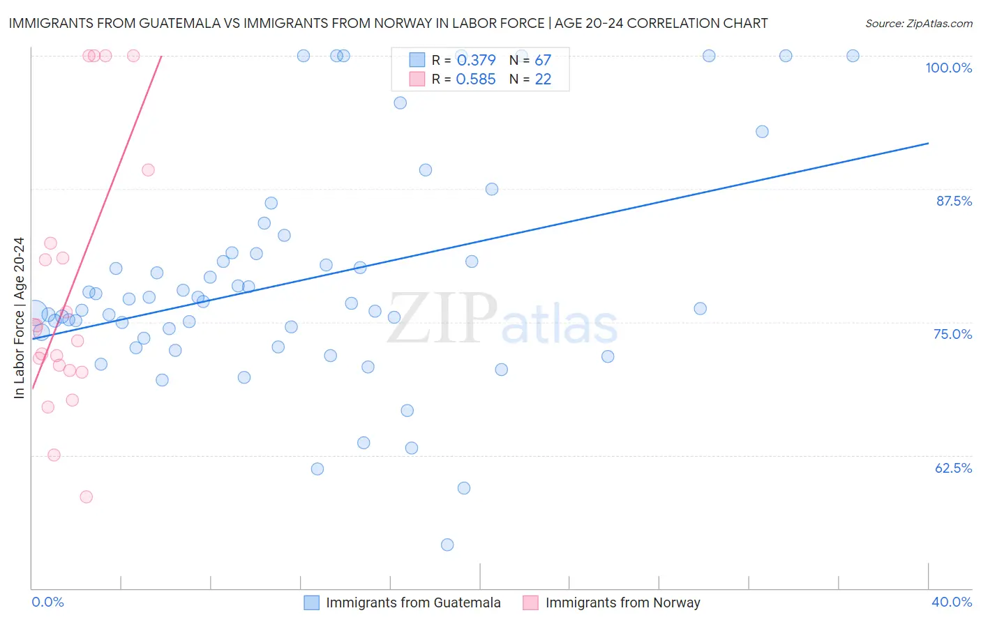 Immigrants from Guatemala vs Immigrants from Norway In Labor Force | Age 20-24