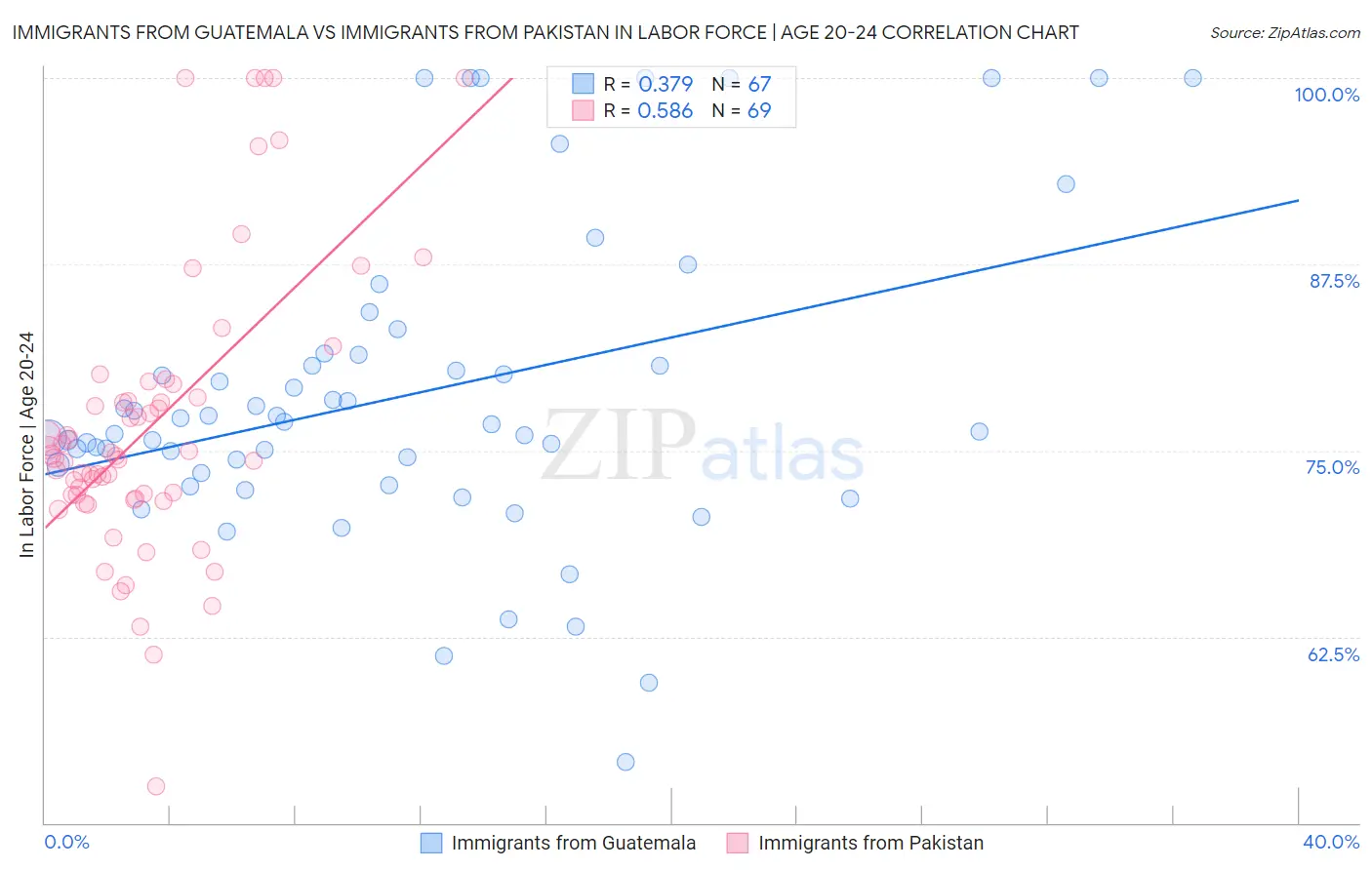 Immigrants from Guatemala vs Immigrants from Pakistan In Labor Force | Age 20-24