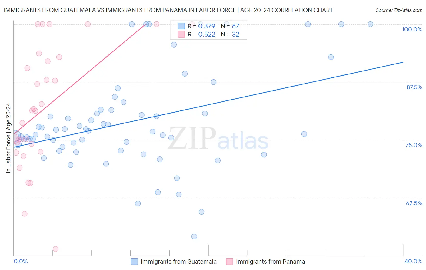 Immigrants from Guatemala vs Immigrants from Panama In Labor Force | Age 20-24