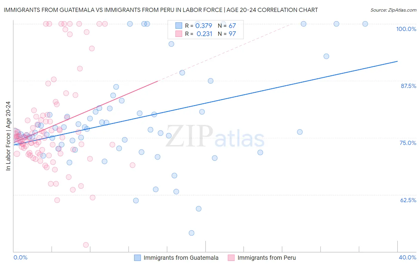 Immigrants from Guatemala vs Immigrants from Peru In Labor Force | Age 20-24