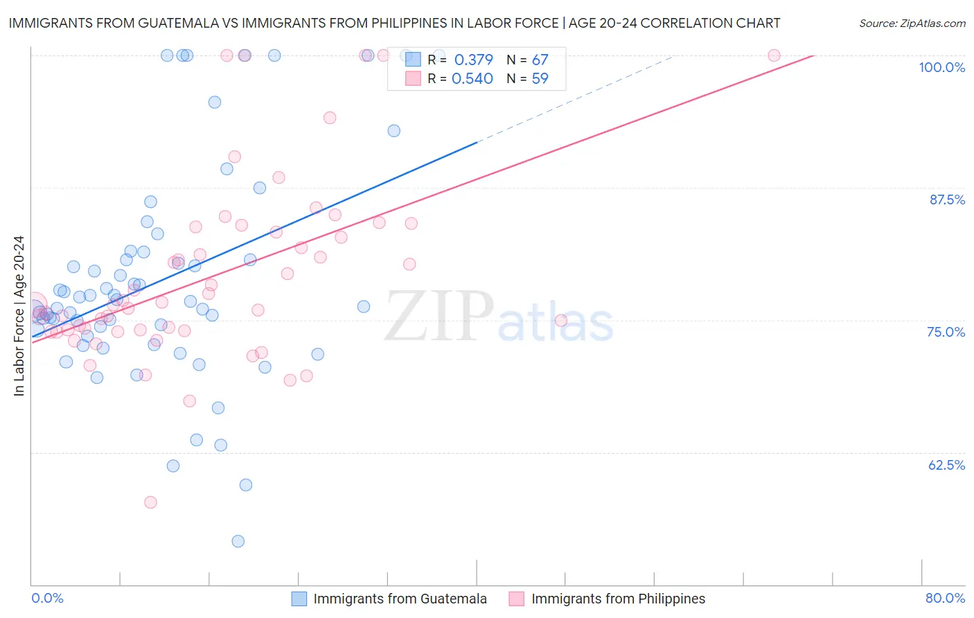 Immigrants from Guatemala vs Immigrants from Philippines In Labor Force | Age 20-24