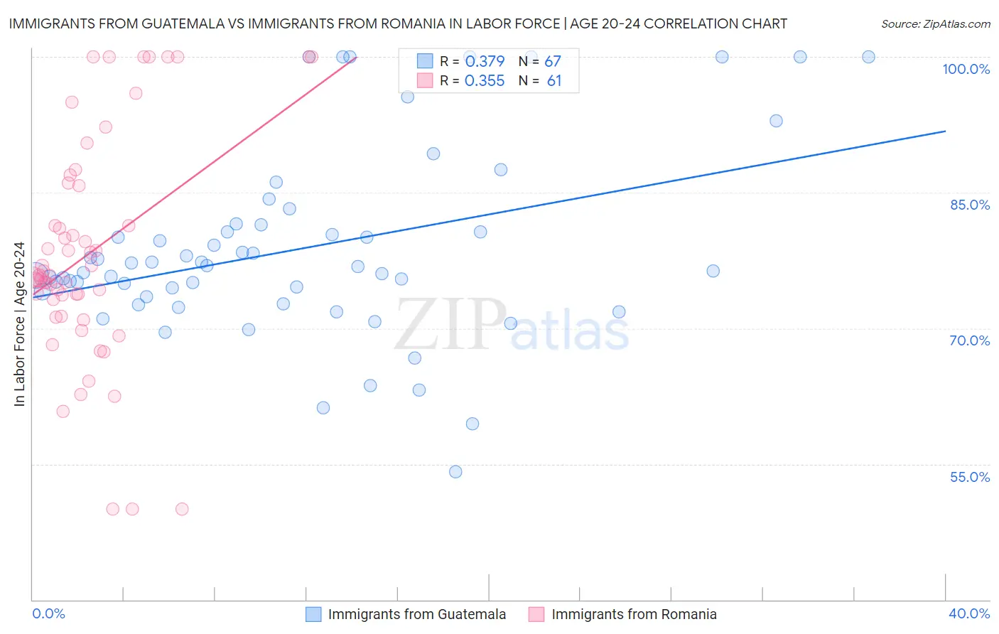Immigrants from Guatemala vs Immigrants from Romania In Labor Force | Age 20-24