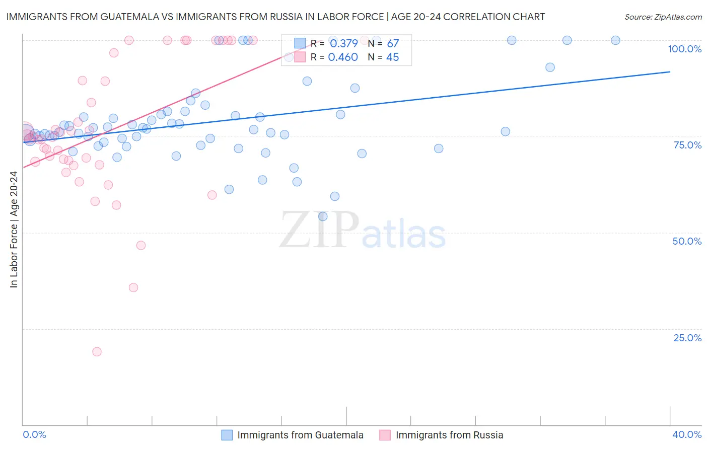 Immigrants from Guatemala vs Immigrants from Russia In Labor Force | Age 20-24