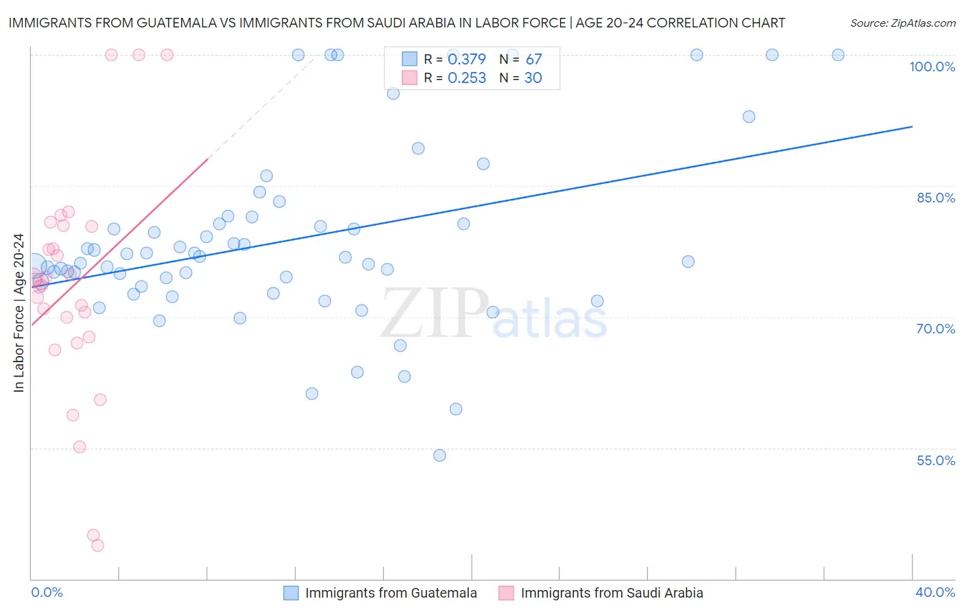 Immigrants from Guatemala vs Immigrants from Saudi Arabia In Labor Force | Age 20-24