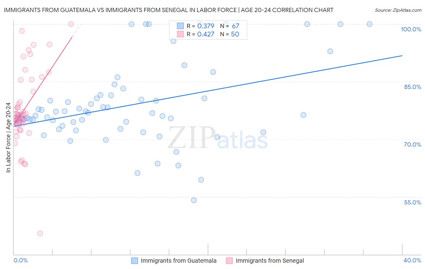 Immigrants from Guatemala vs Immigrants from Senegal In Labor Force | Age 20-24