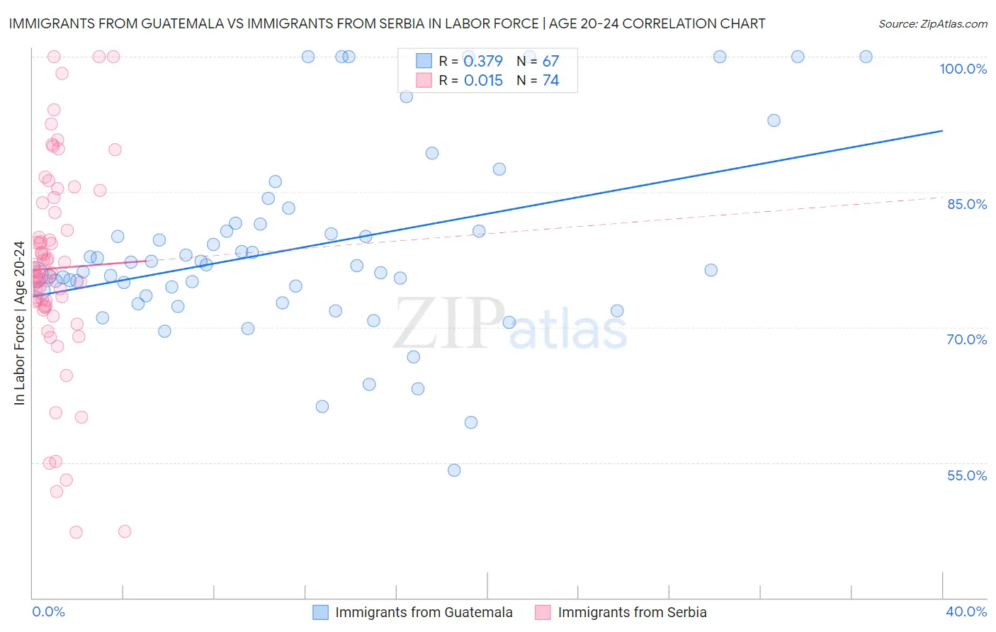 Immigrants from Guatemala vs Immigrants from Serbia In Labor Force | Age 20-24