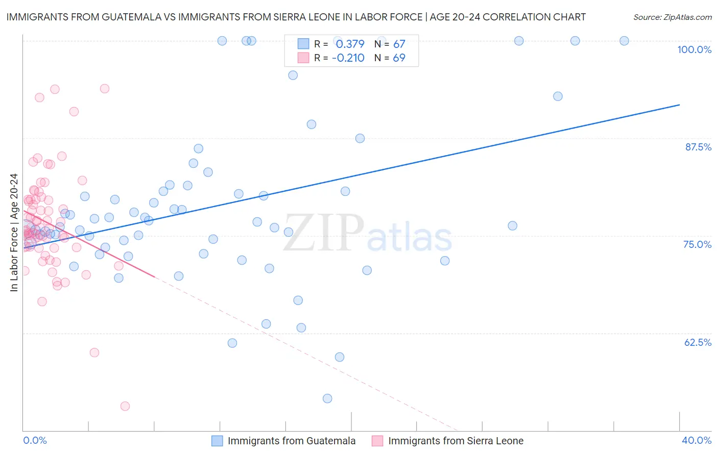 Immigrants from Guatemala vs Immigrants from Sierra Leone In Labor Force | Age 20-24
