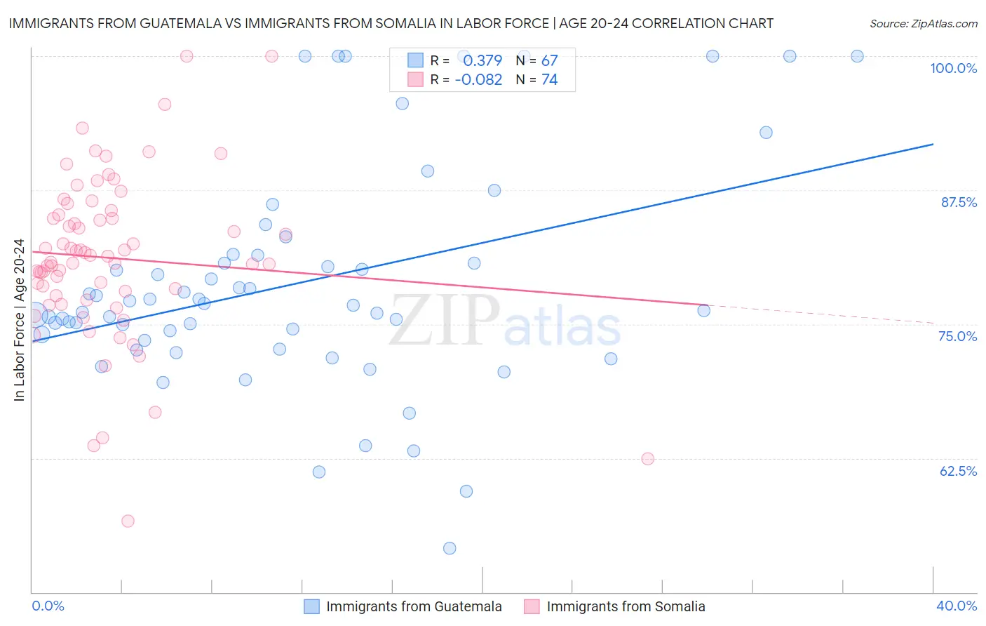 Immigrants from Guatemala vs Immigrants from Somalia In Labor Force | Age 20-24