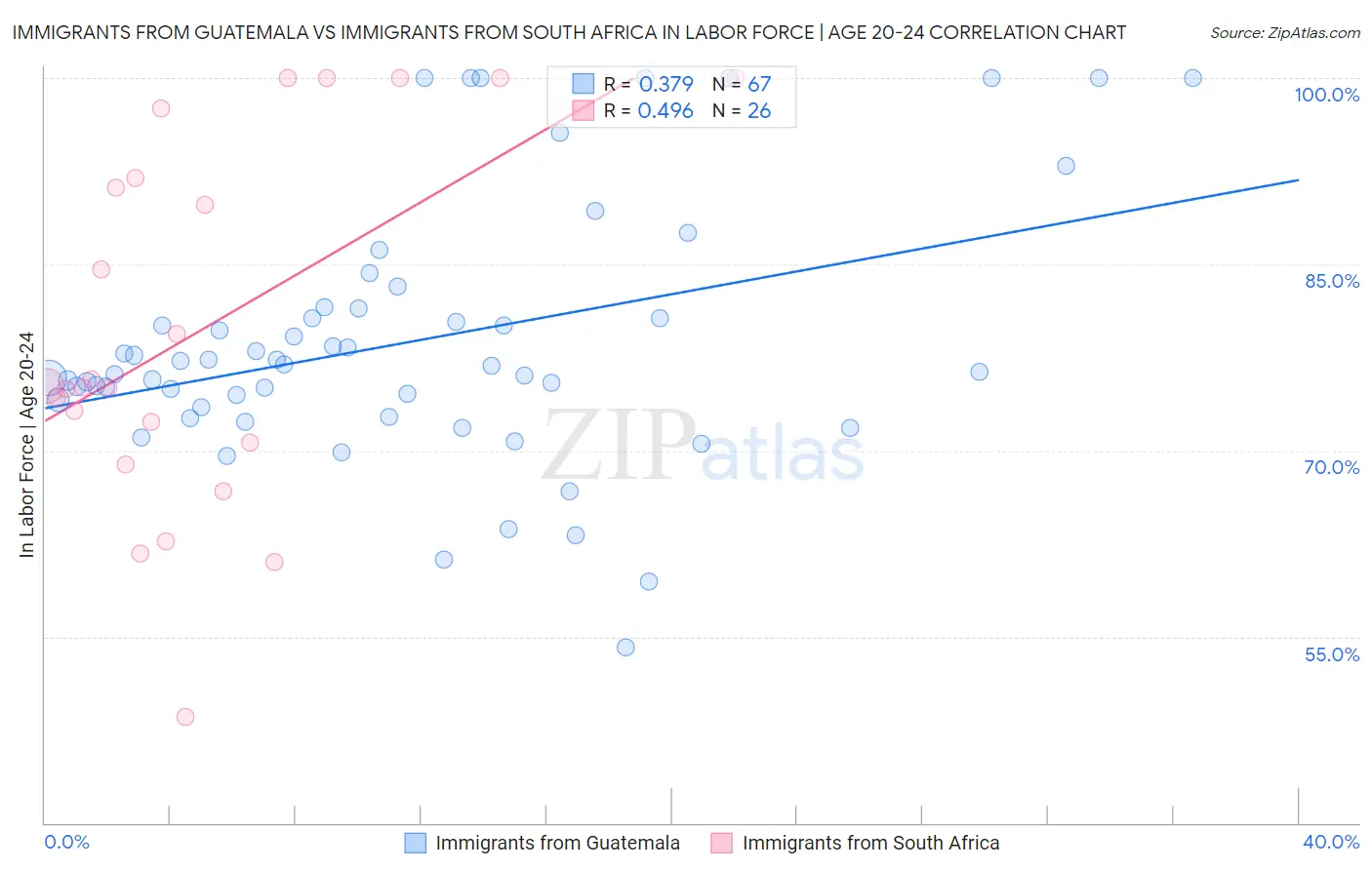 Immigrants from Guatemala vs Immigrants from South Africa In Labor Force | Age 20-24