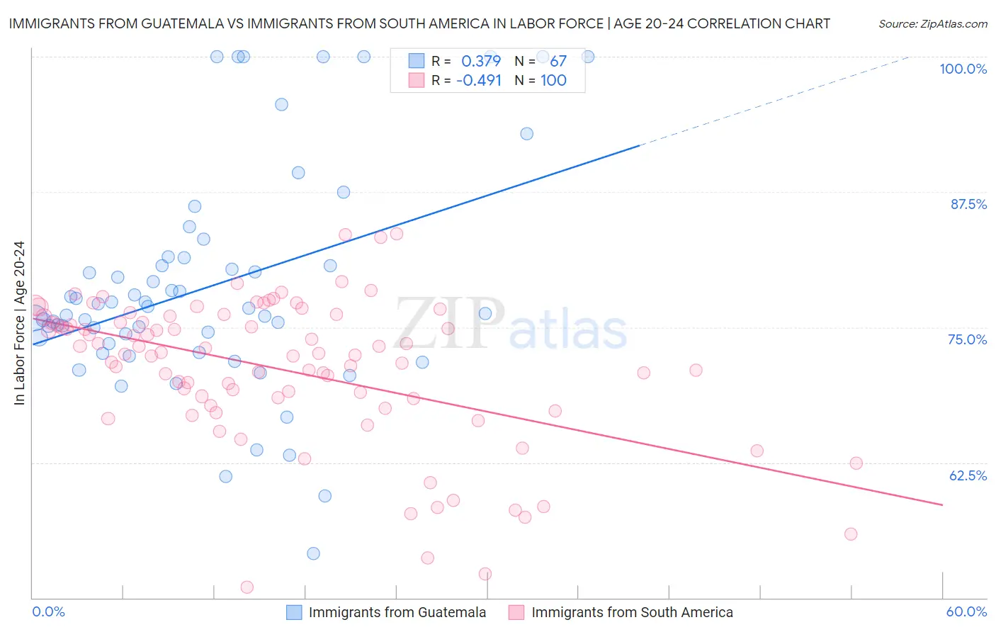 Immigrants from Guatemala vs Immigrants from South America In Labor Force | Age 20-24