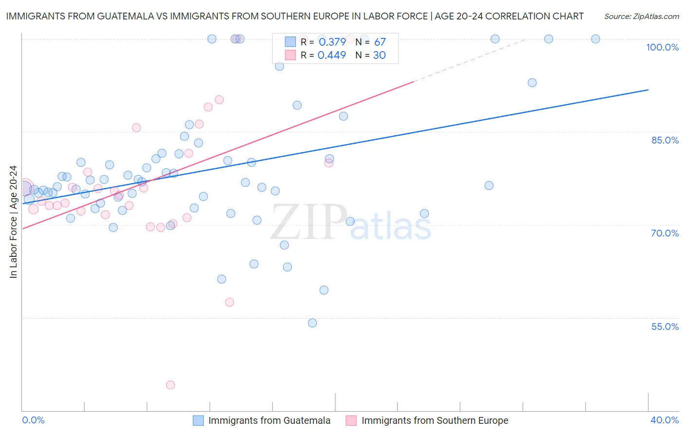 Immigrants from Guatemala vs Immigrants from Southern Europe In Labor Force | Age 20-24