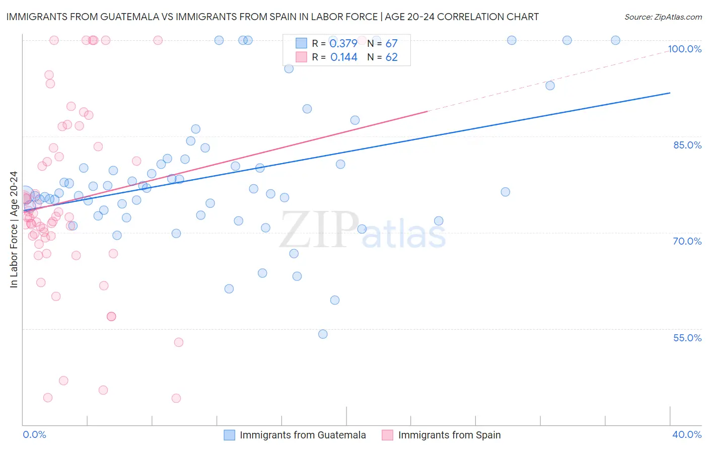 Immigrants from Guatemala vs Immigrants from Spain In Labor Force | Age 20-24