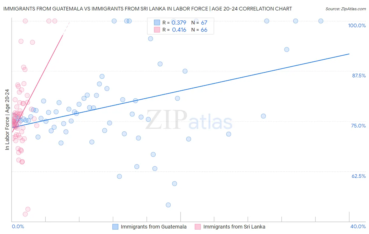 Immigrants from Guatemala vs Immigrants from Sri Lanka In Labor Force | Age 20-24