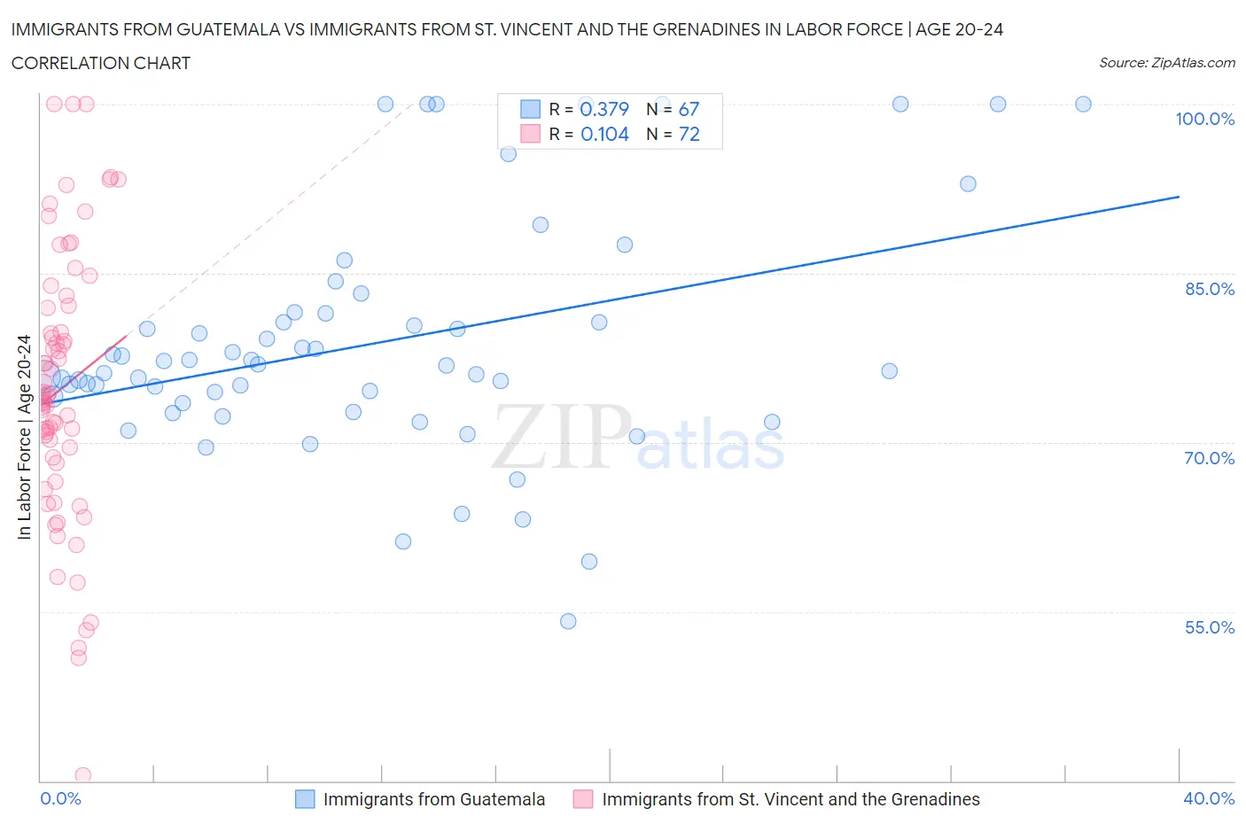 Immigrants from Guatemala vs Immigrants from St. Vincent and the Grenadines In Labor Force | Age 20-24