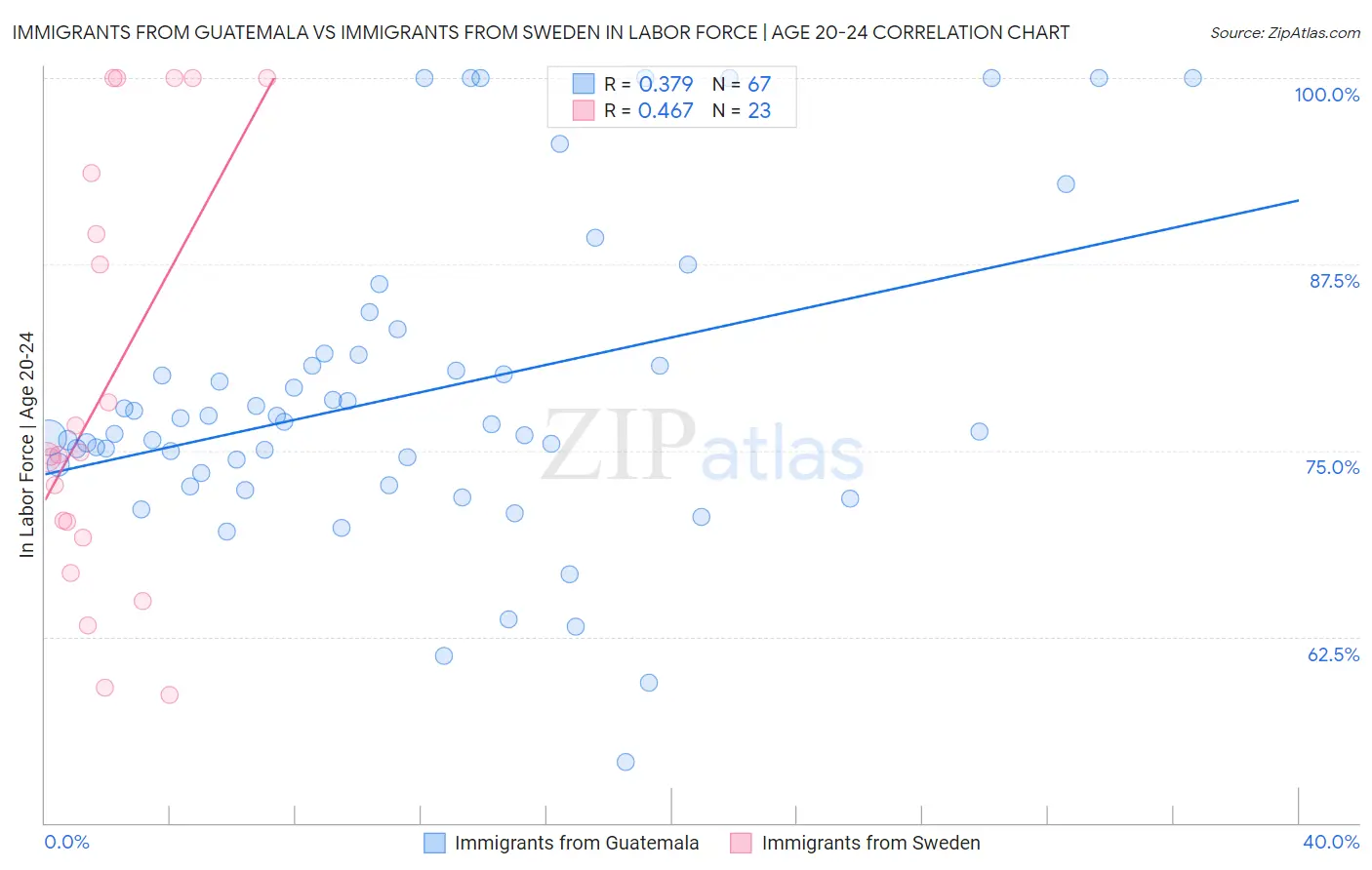 Immigrants from Guatemala vs Immigrants from Sweden In Labor Force | Age 20-24