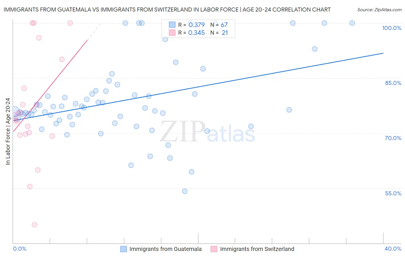 Immigrants from Guatemala vs Immigrants from Switzerland In Labor Force | Age 20-24
