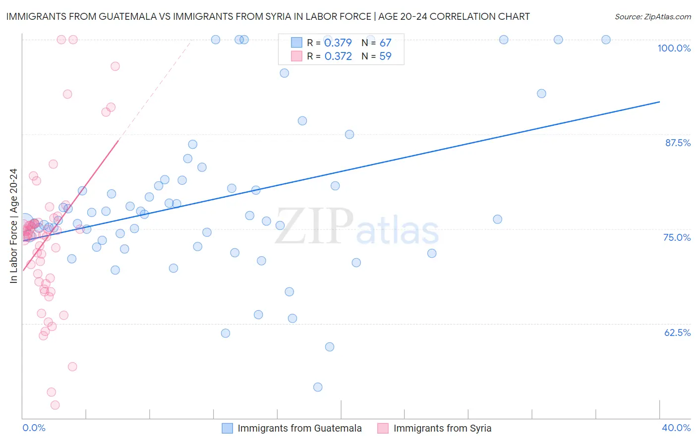 Immigrants from Guatemala vs Immigrants from Syria In Labor Force | Age 20-24