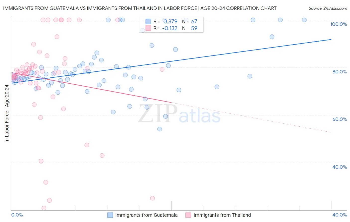 Immigrants from Guatemala vs Immigrants from Thailand In Labor Force | Age 20-24