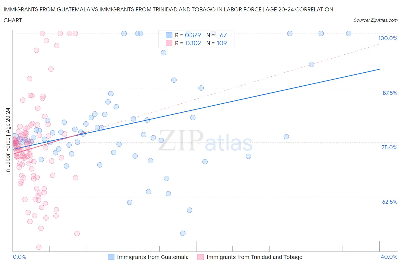 Immigrants from Guatemala vs Immigrants from Trinidad and Tobago In Labor Force | Age 20-24