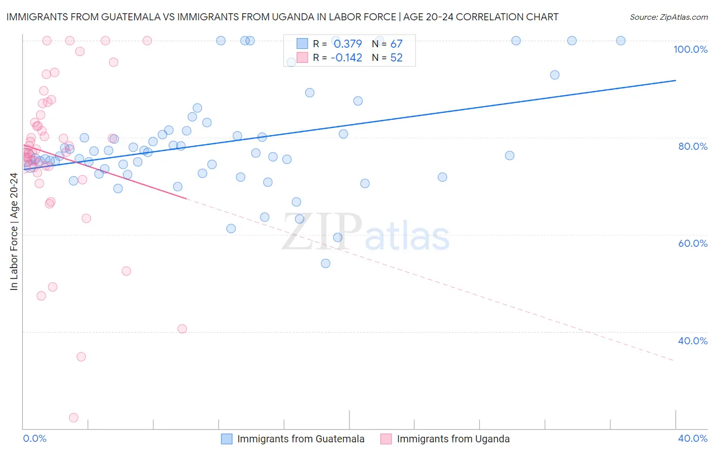 Immigrants from Guatemala vs Immigrants from Uganda In Labor Force | Age 20-24