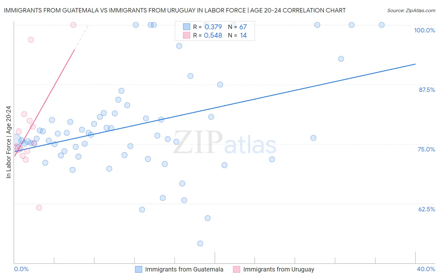 Immigrants from Guatemala vs Immigrants from Uruguay In Labor Force | Age 20-24