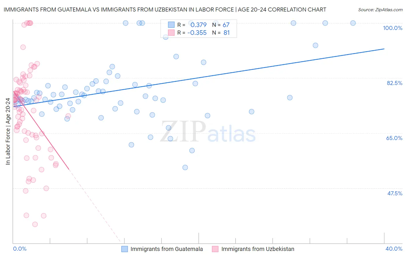 Immigrants from Guatemala vs Immigrants from Uzbekistan In Labor Force | Age 20-24