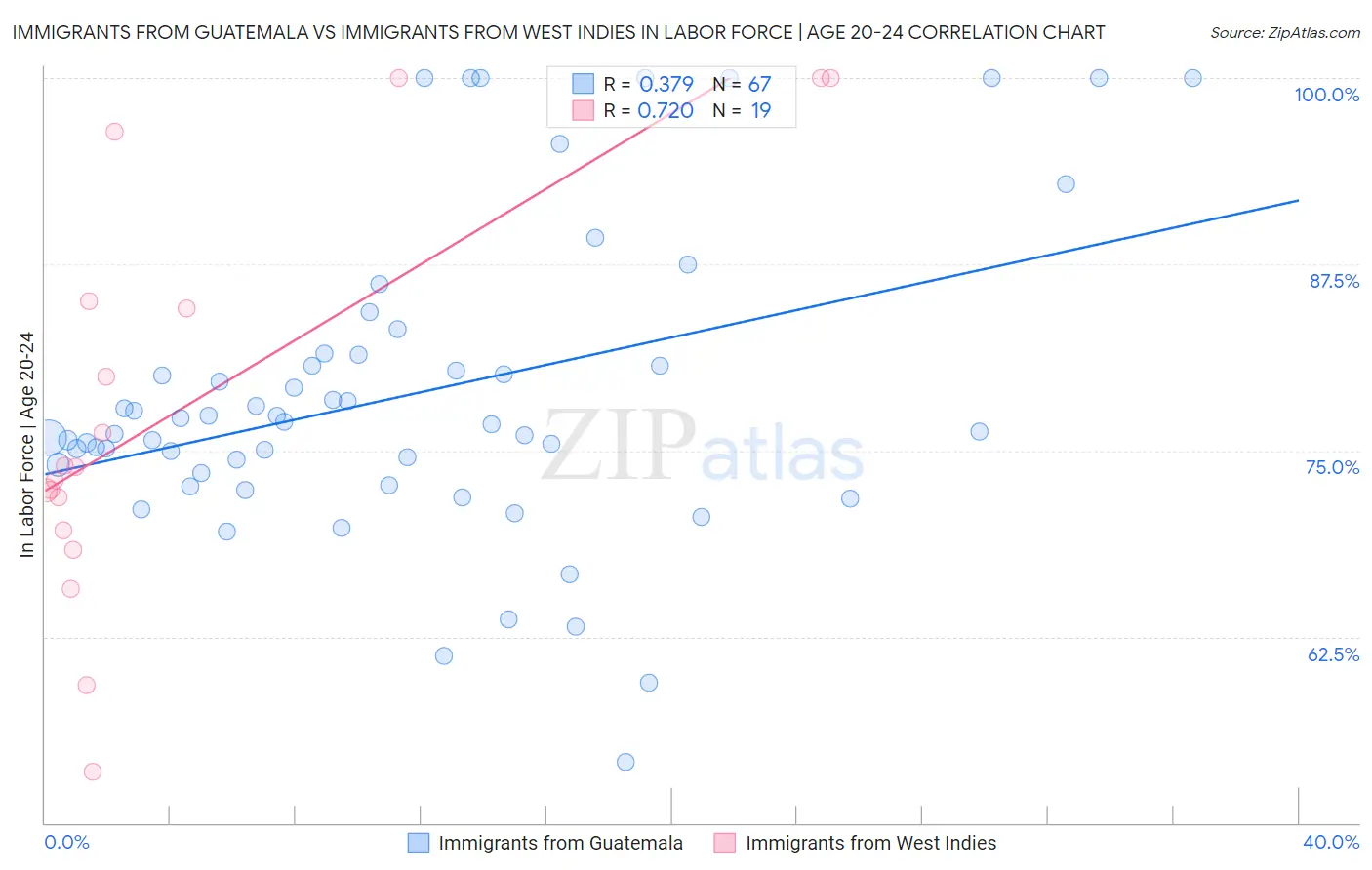 Immigrants from Guatemala vs Immigrants from West Indies In Labor Force | Age 20-24