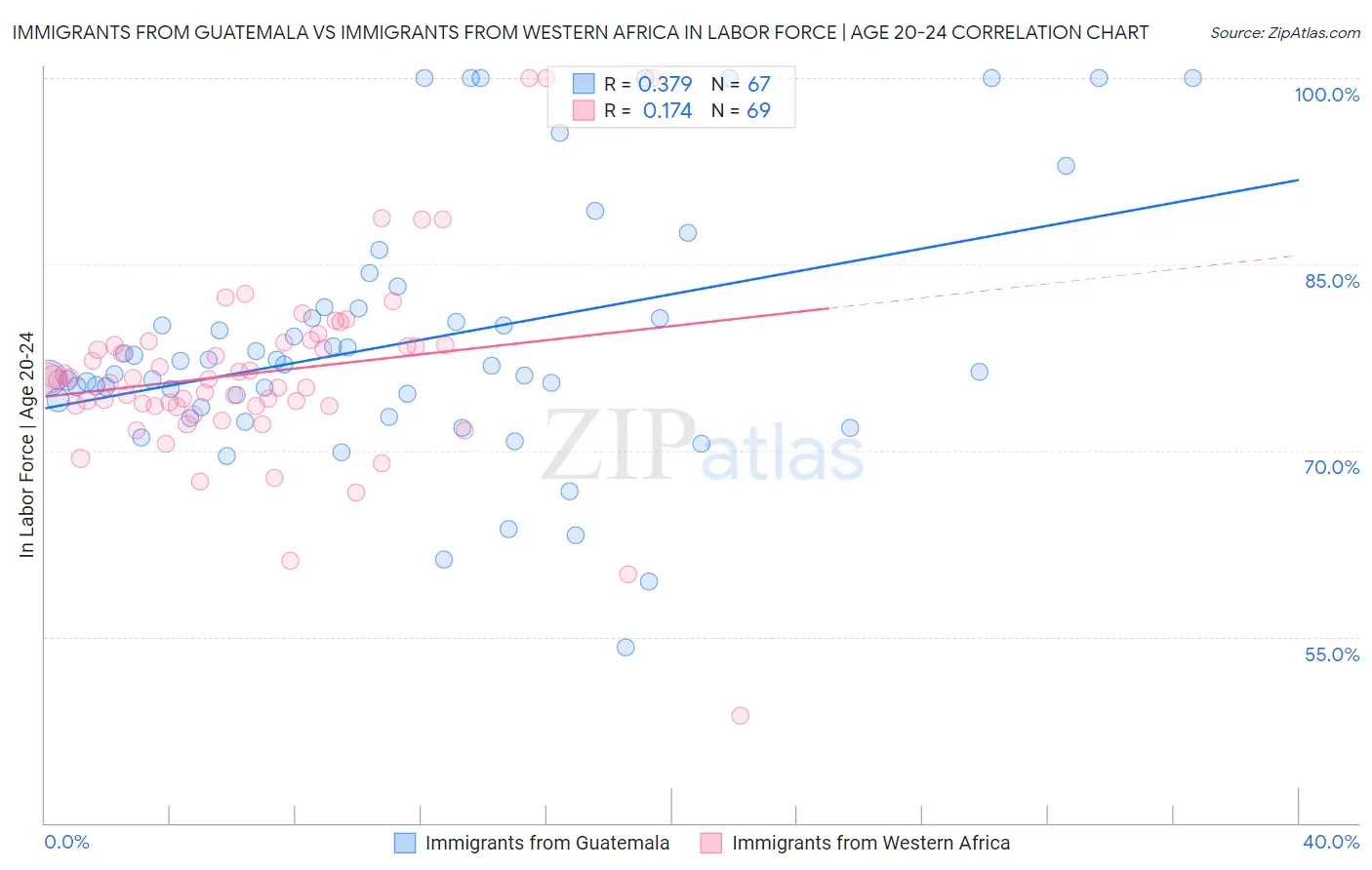 Immigrants from Guatemala vs Immigrants from Western Africa In Labor Force | Age 20-24